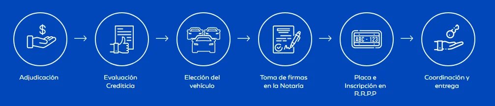 Infografía azul con íconos de los 6 pasos para adjudicarse un auto en Pandero: desde adjudicación hasta entrega